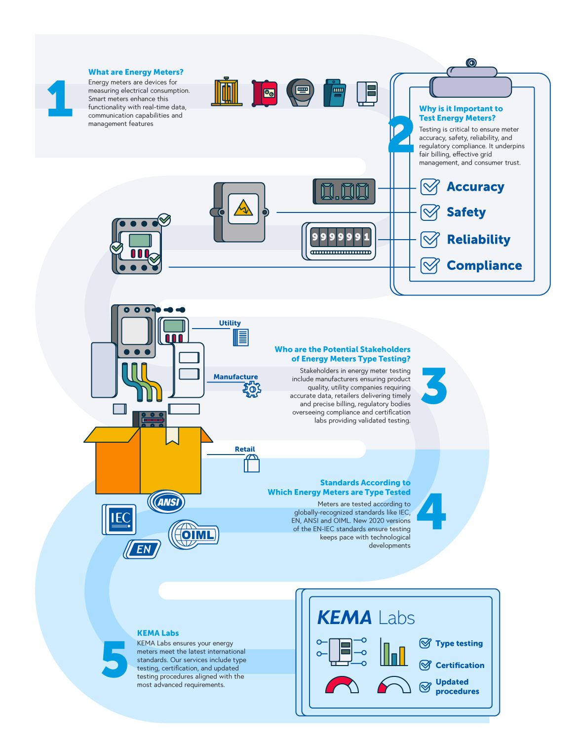 TYPE TEST OF ENERGY METER