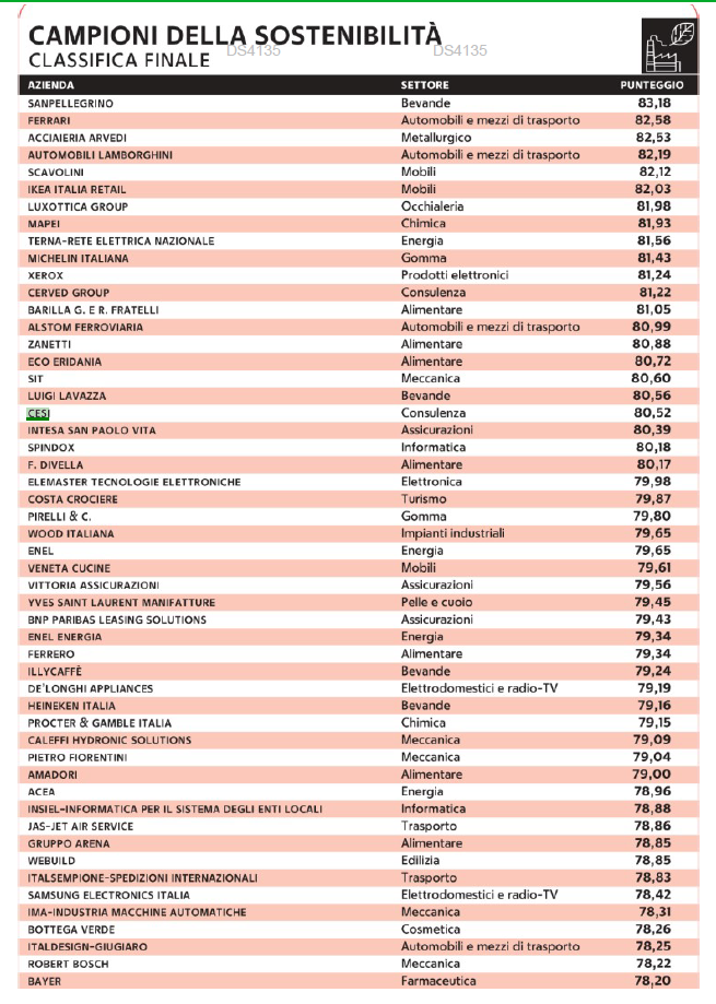 CESI Among Most Sustainable Companies for Second Year