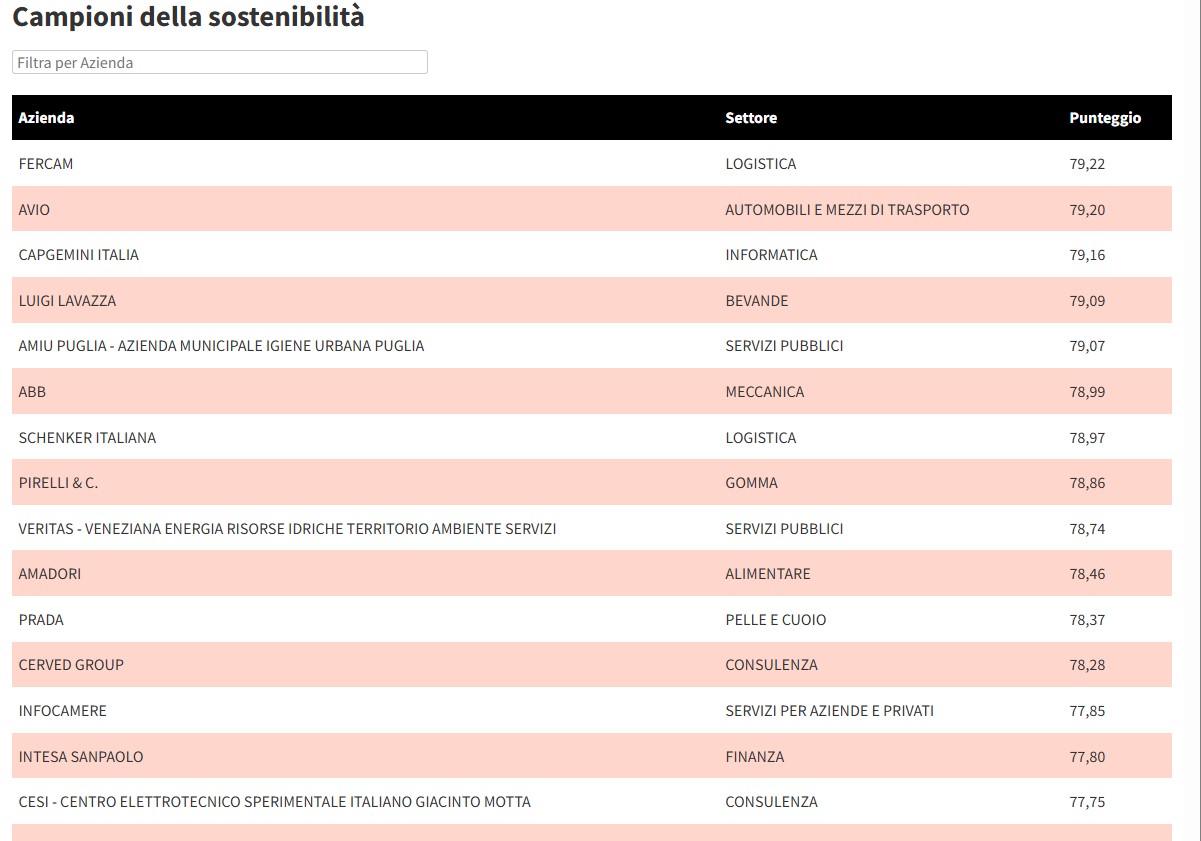 CESI Among Italy’s Most Sustainable Companies